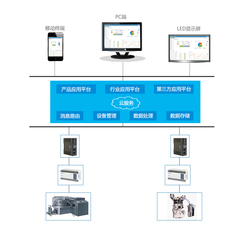 光伏電站遠程監(jiān)控應用方案