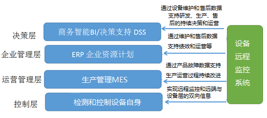 設備遠程監(jiān)控系統(tǒng)