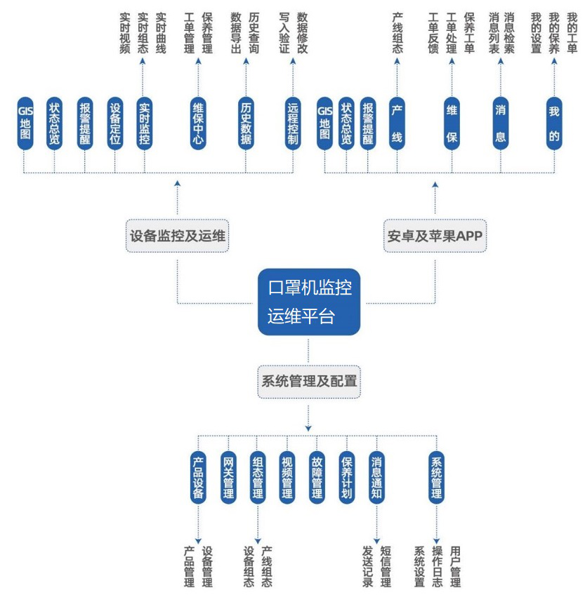 口罩機監(jiān)控運維平臺