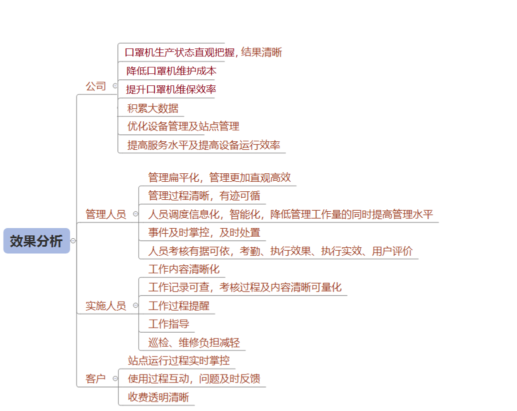口罩機遠程監(jiān)控系統(tǒng)的效果分析