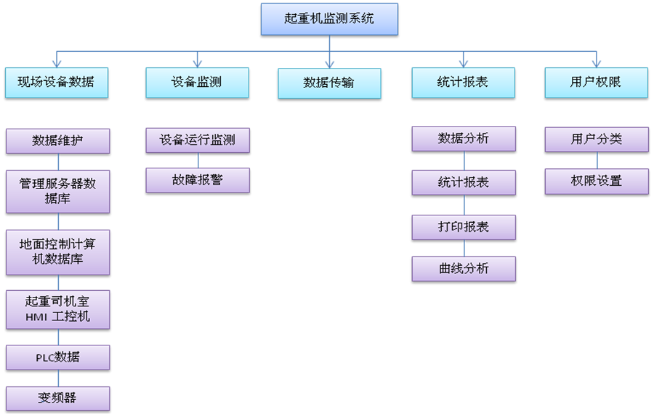 起重機械監(jiān)控管理系統(tǒng)