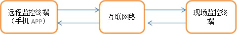 遠程監(jiān)控手機
