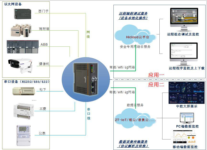 plc遠程控制和數(shù)據(jù)采集的組成圖