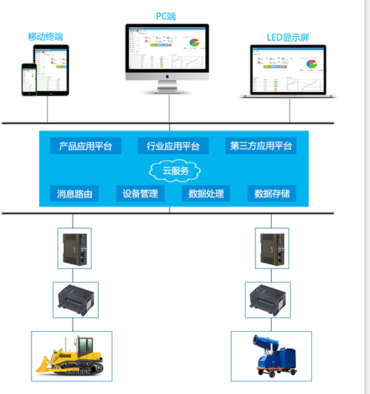 手機app遠程控制plc系統(tǒng)