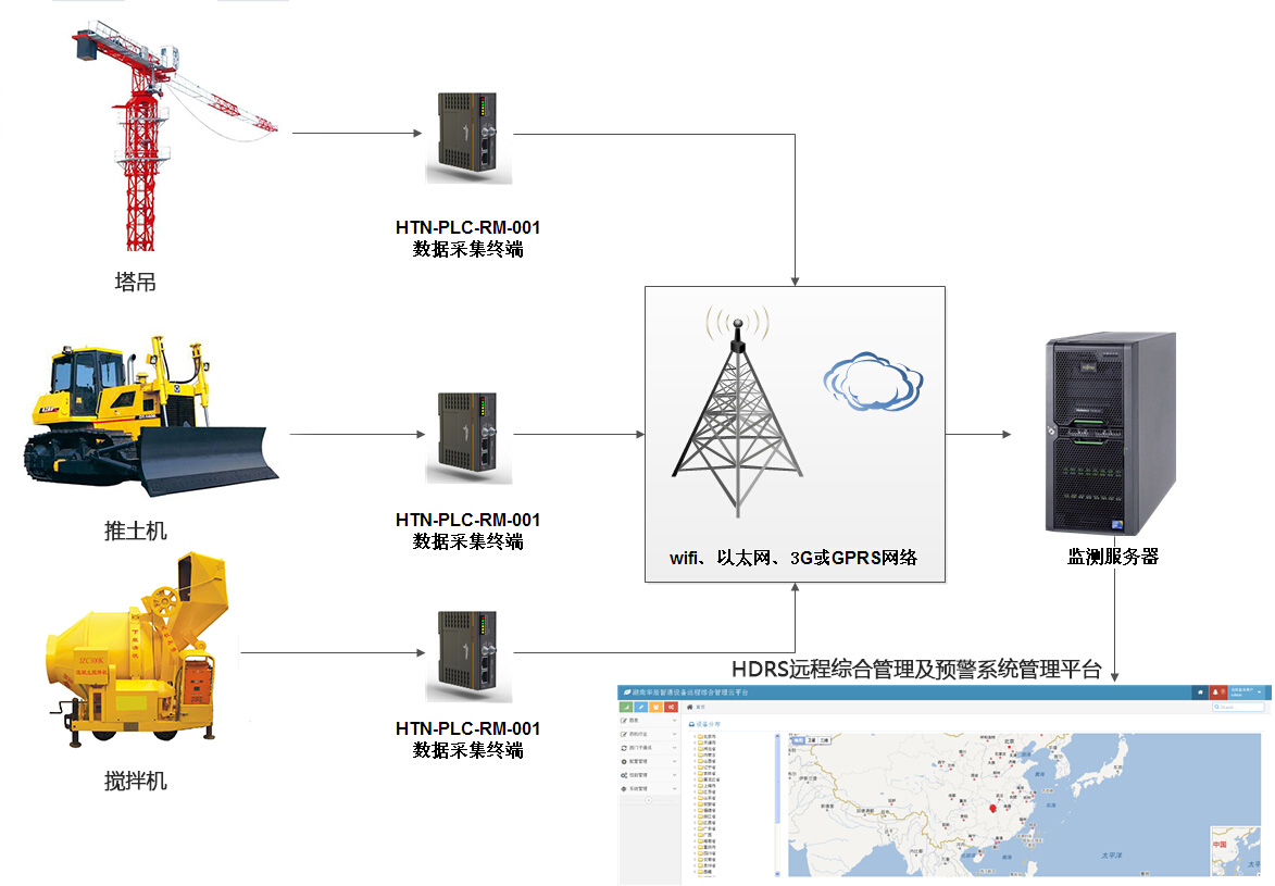 機械設備遠程控制物聯(lián)網(wǎng)解決方案