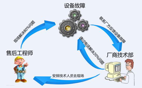 設(shè)備維護