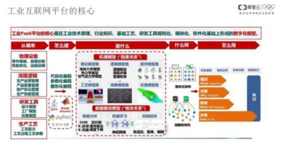 工業(yè)互聯(lián)網(wǎng)平臺(tái)的核心